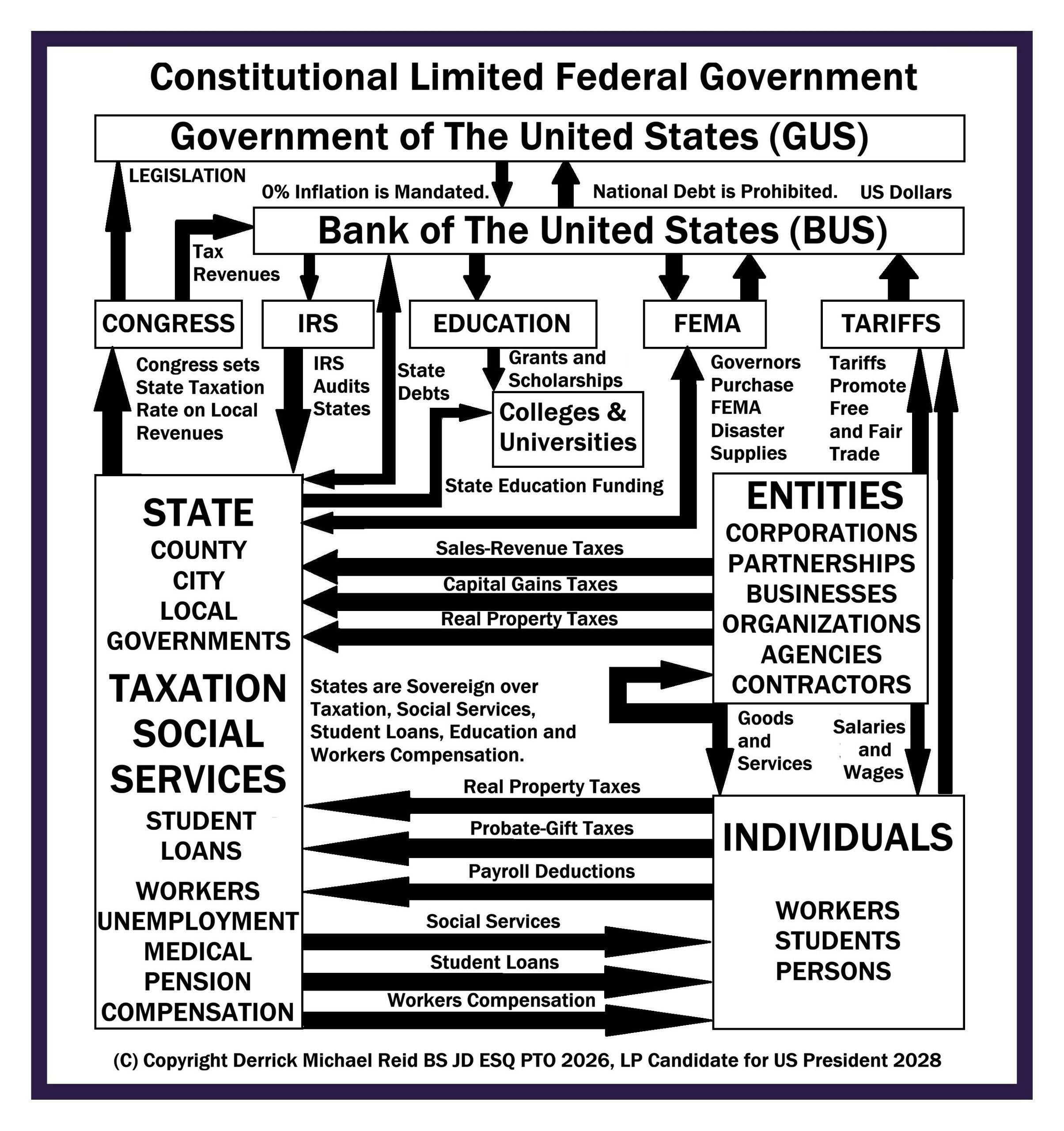 Constitutional Limited Federal Government